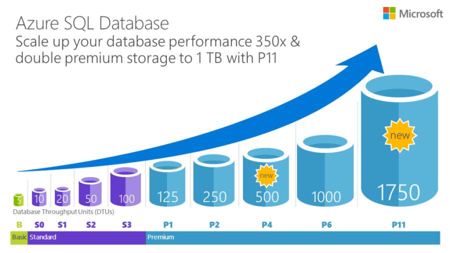 Usando la calculadora de DTU para «Azure SQL&nbsp;database»